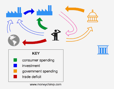 Consumer/government spending, investment and deficit diagram