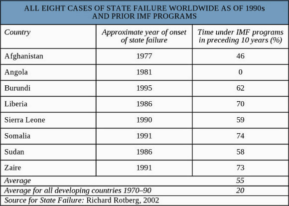 Table showing eight cases worldwide of state failure or collapse as of the 1990s