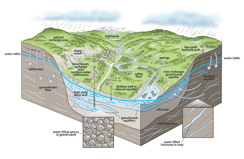 Groundwater cycle diagram