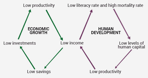 Graph of the poverty cycle