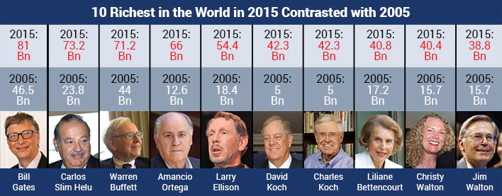 10 people with the highest net worth in early 2015 contrasted with their net worth in 2005.