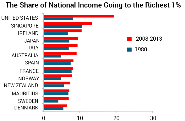 Chart showing the share of national income going to the richest 1%