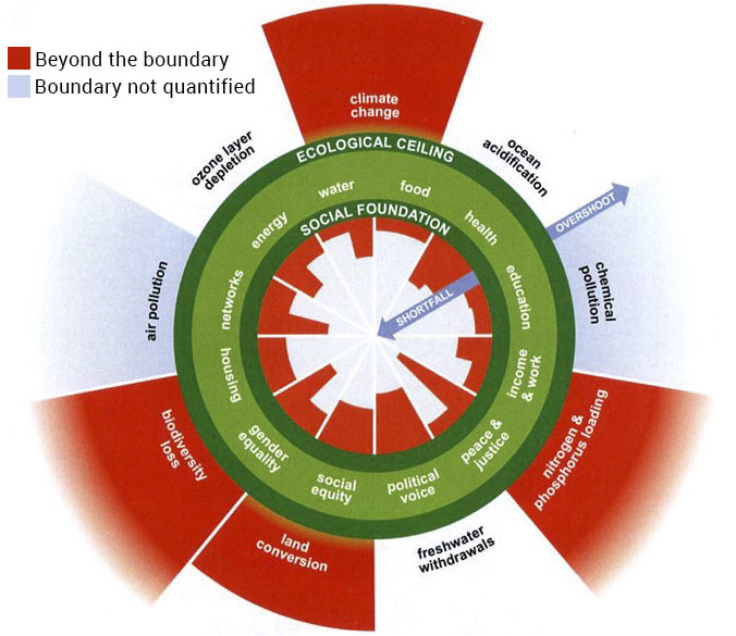 chart showing the transgressing both sides of the Doughnut’s boundaries. 