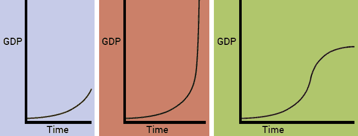 3 economic growth curves: exponential, actual exponential and S curve.