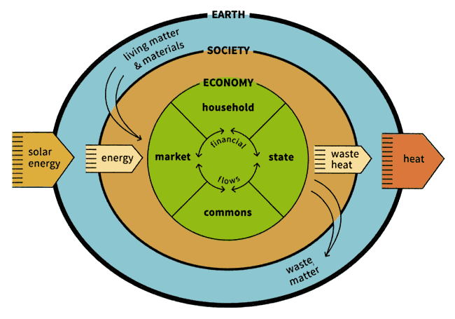 The embedded economy diagram