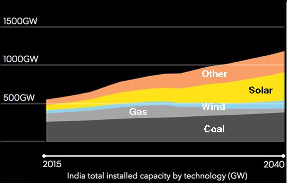 Graph of India’s total installed capacity by technology