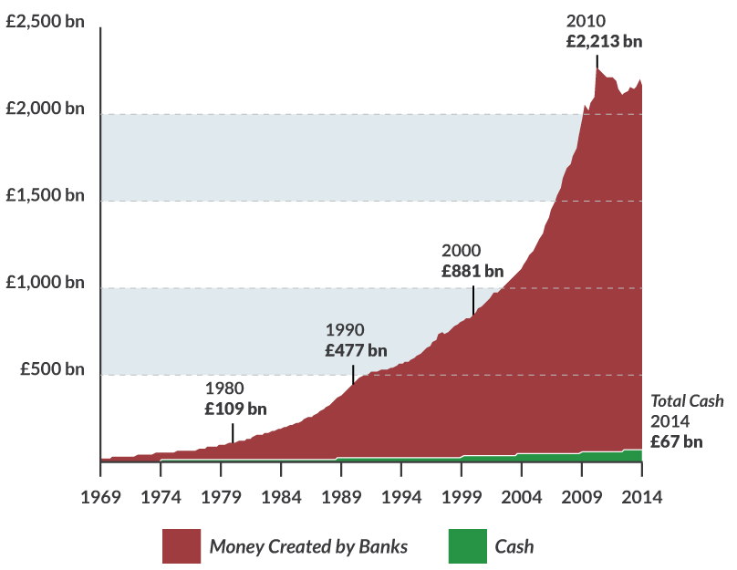 Graph showing the exponential rise of bank money creation