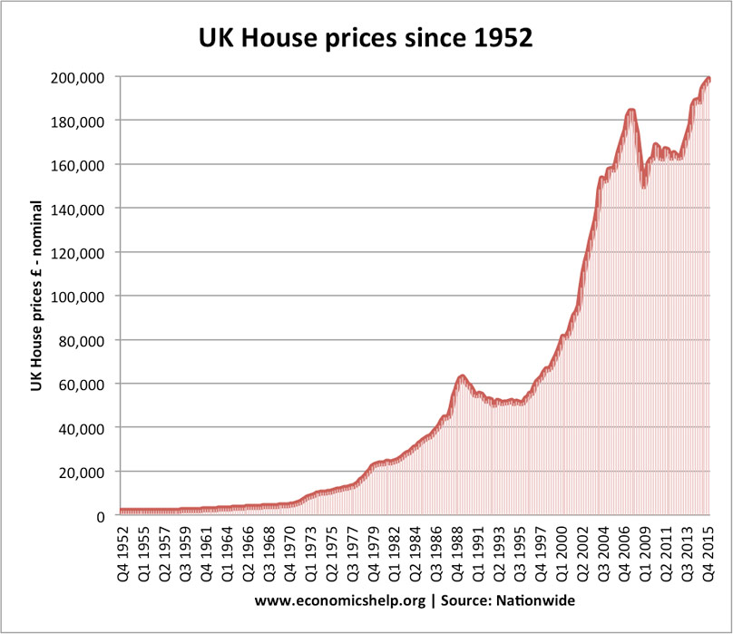 Graph showing the exponential rise of housing prices in the UK