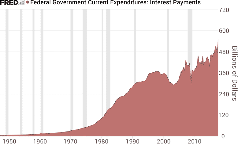 Graph showing the increase in U.S. Federal interest payments for the National Debt