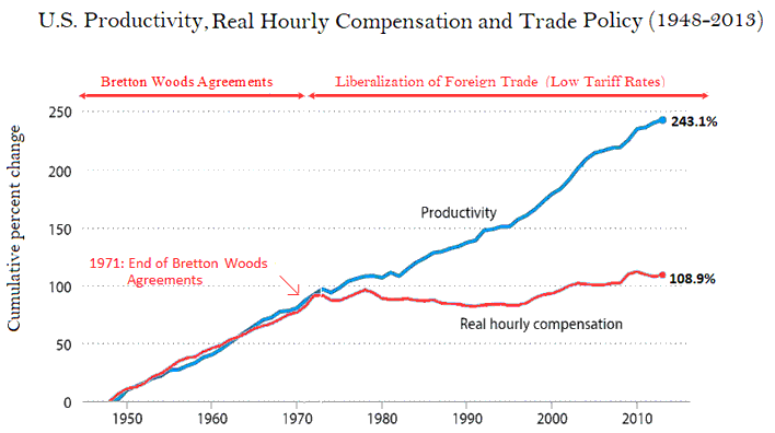 Graph of U.S. Productivity, Real Hourly Compensation and Trade Policy (1949-2013)