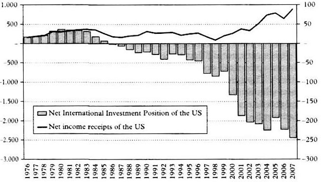 U.S. Trade Balance and Trade Policy graph 1976 to 2007