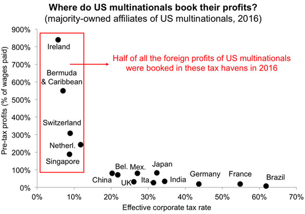 Graph of U.S. multinational tax havens