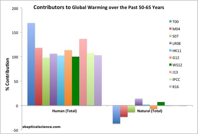 chart showing contributors to global warming over the past 50-65 years