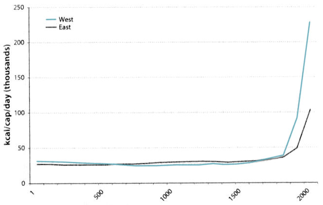 Chart comparing the consumption of energy in the East and West from 1–2000 BCE