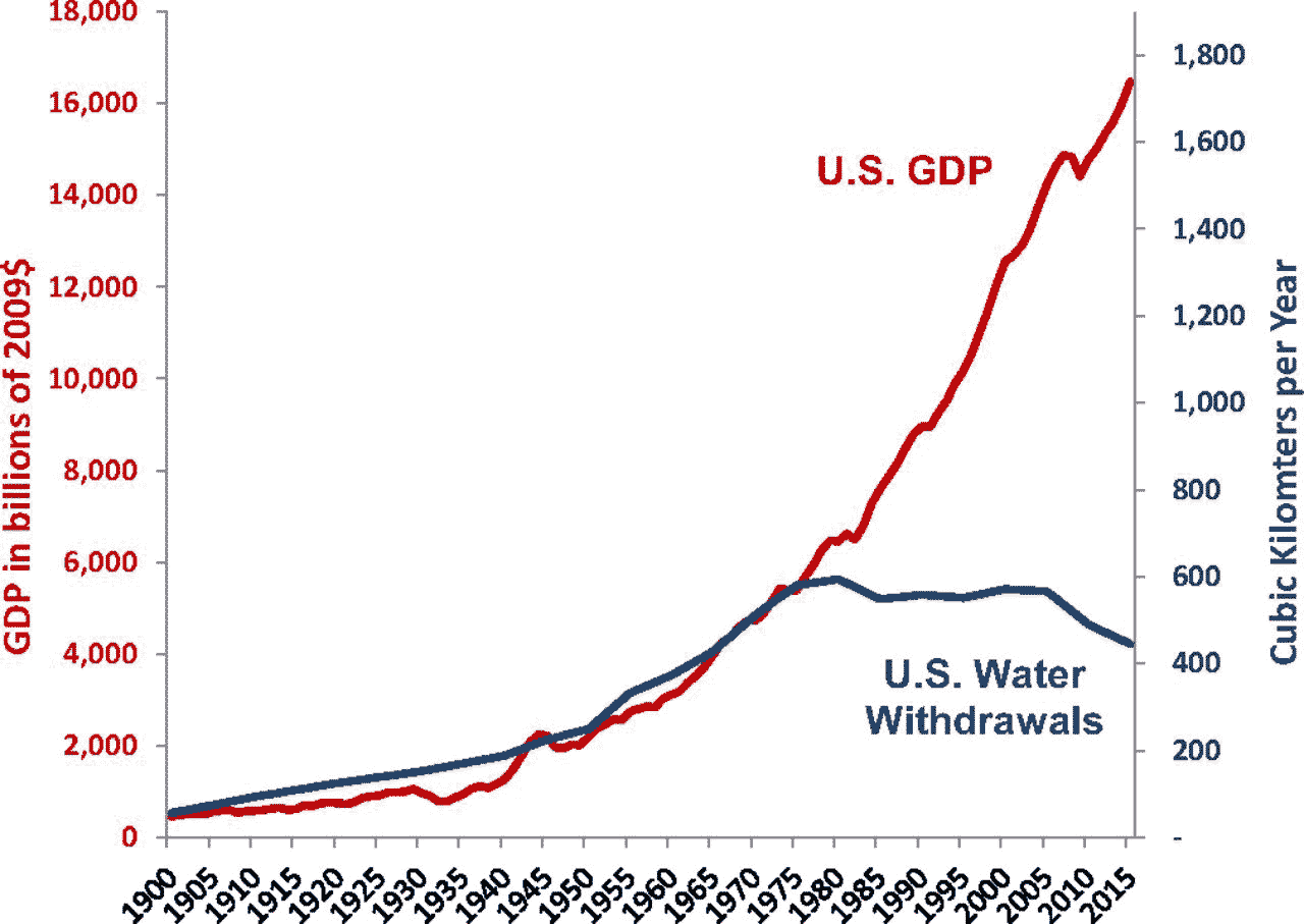 US water withdrawals compared with GDP 1900-2015