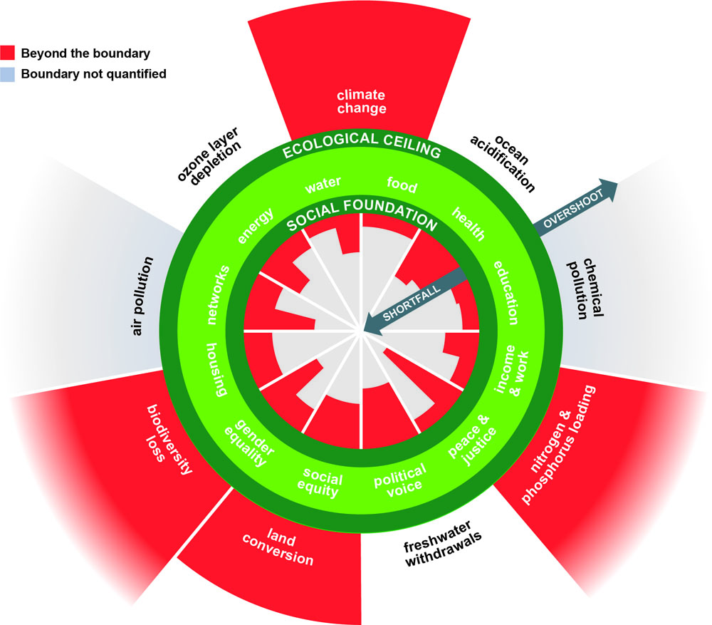 Doughnut economics infographic