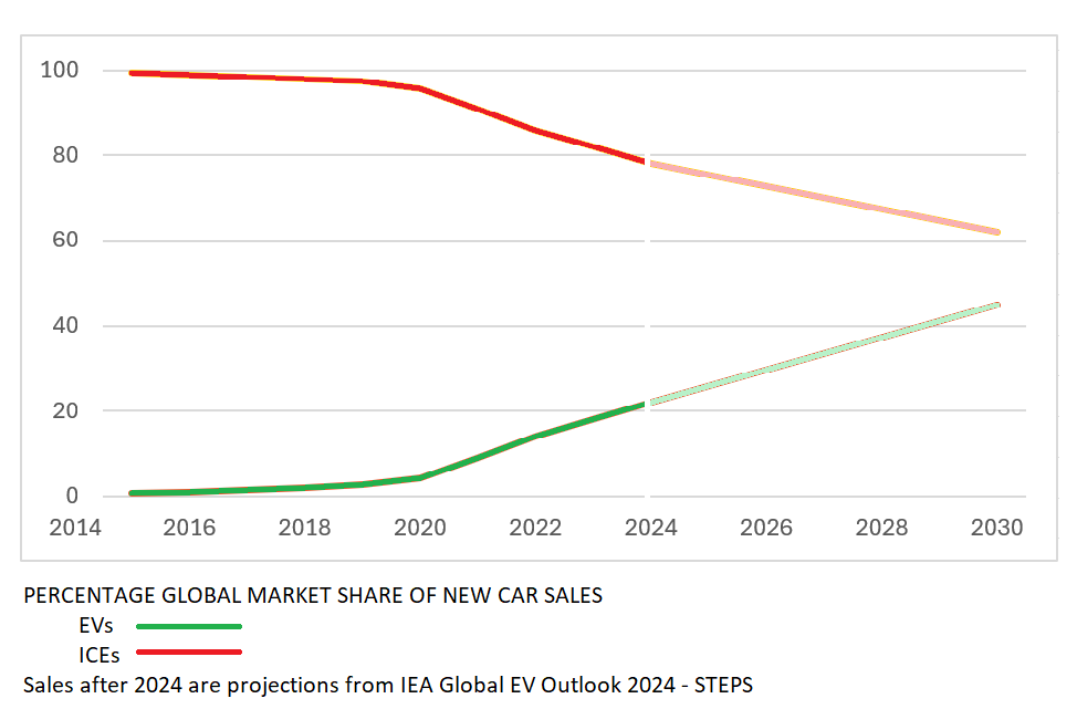 EV vs ICE growth