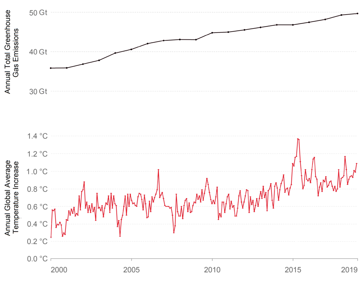 greenhouse gas emissions and global temperatures over time