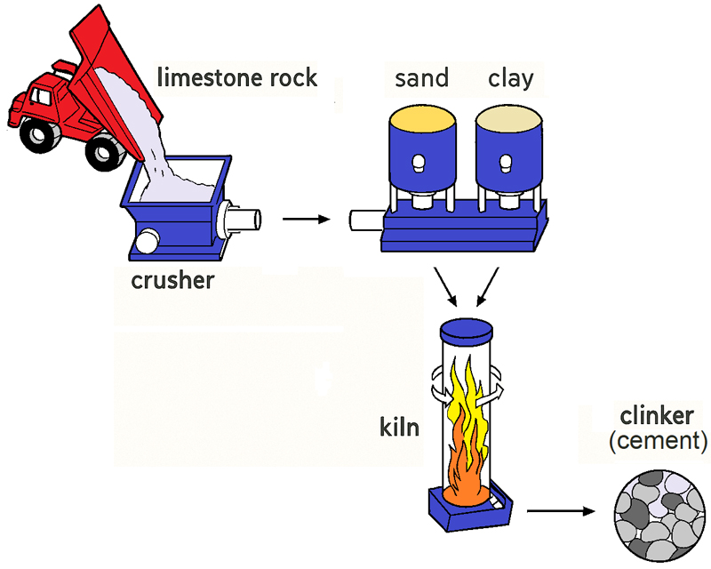 diagram of cement manufacturing process