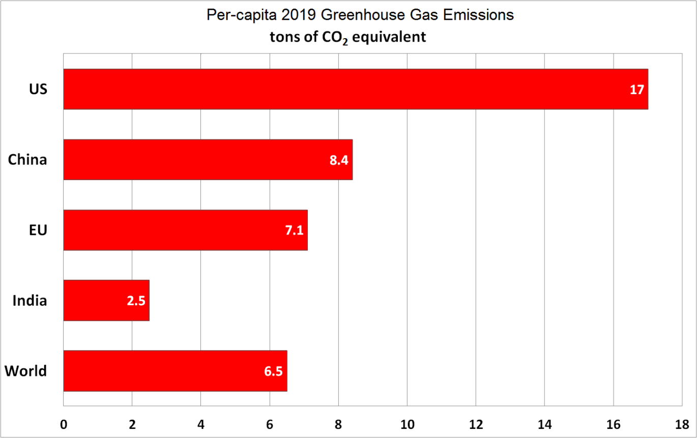 per-capita 2019 greenhouse gas emissions