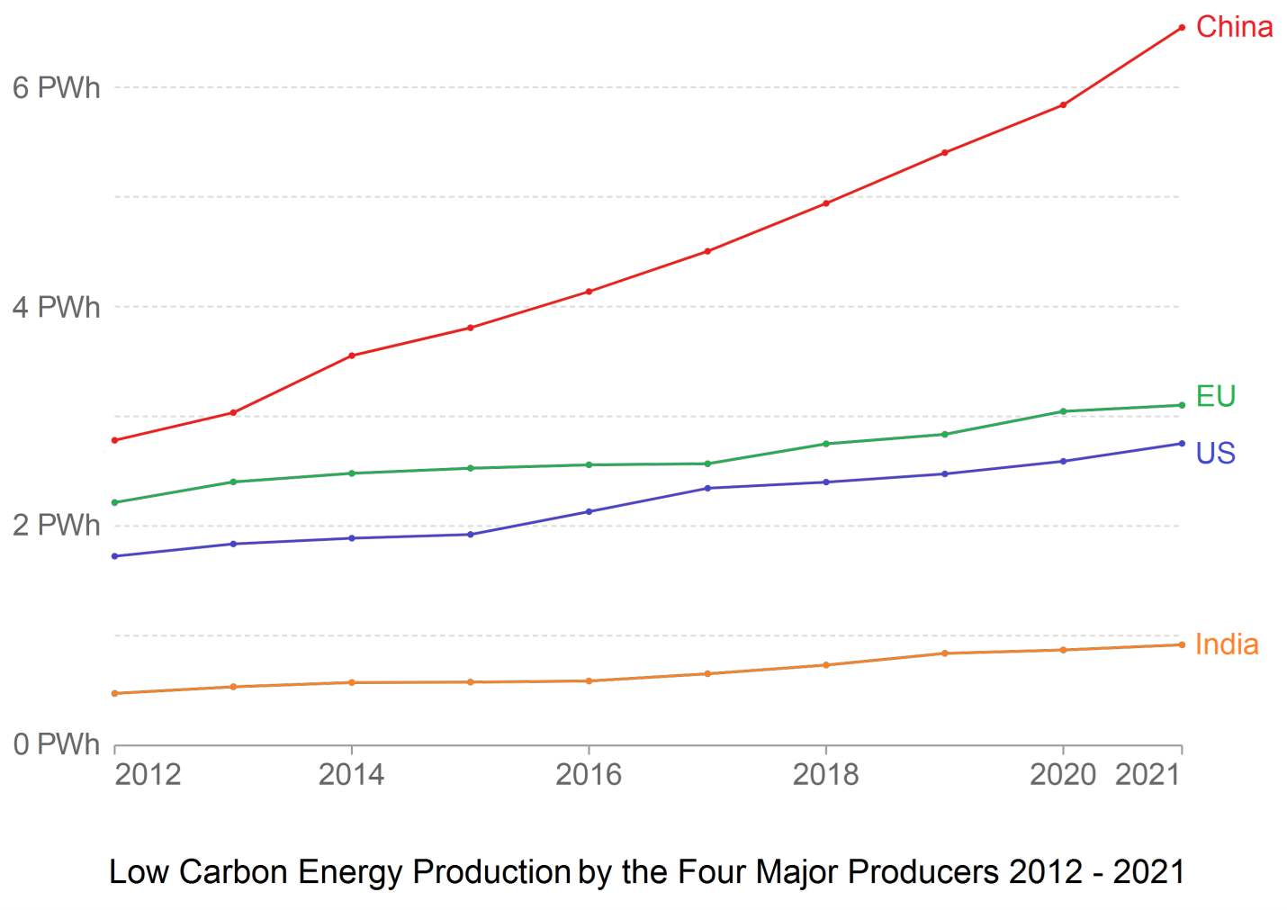 low-carbon energy production by four major producers