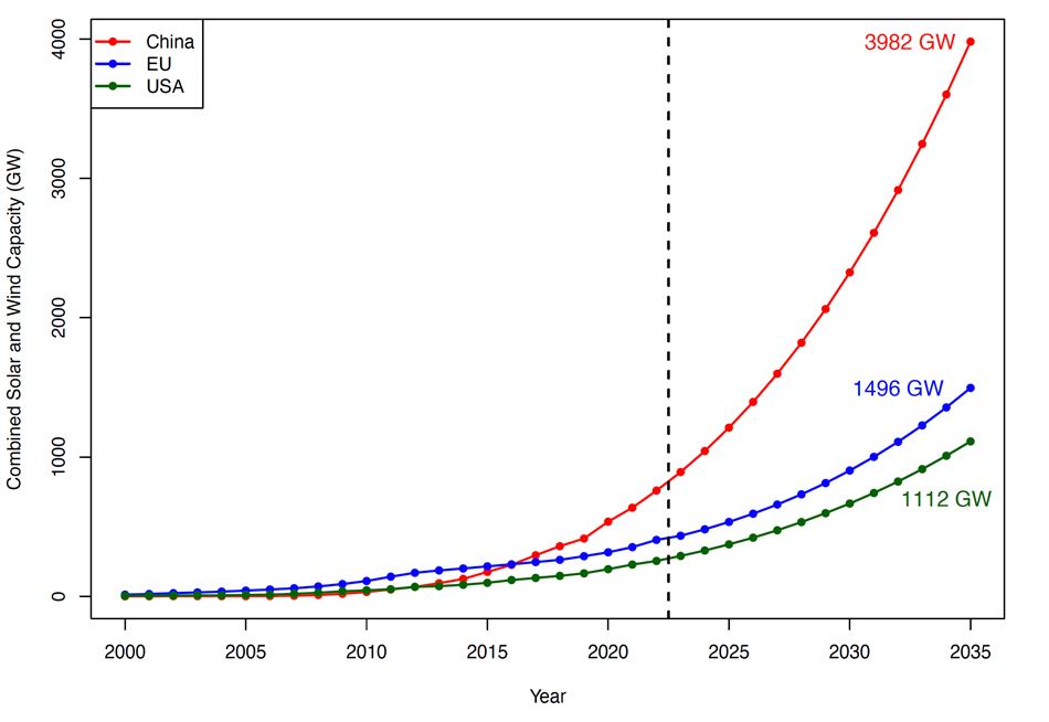 A chart showing the development of solar and wind energy in China vs. USA vs. the European Union.