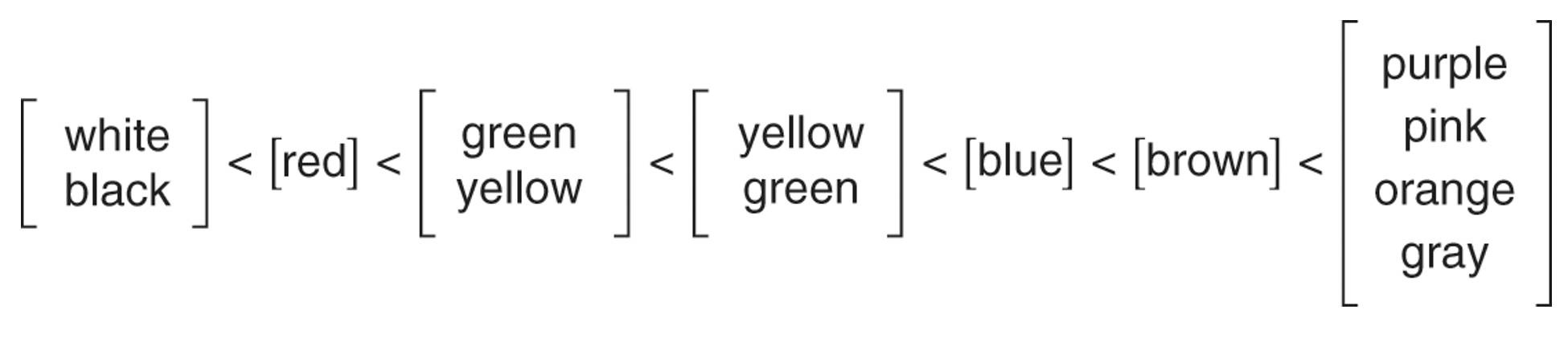 A chart showing the universality of colour categorization.